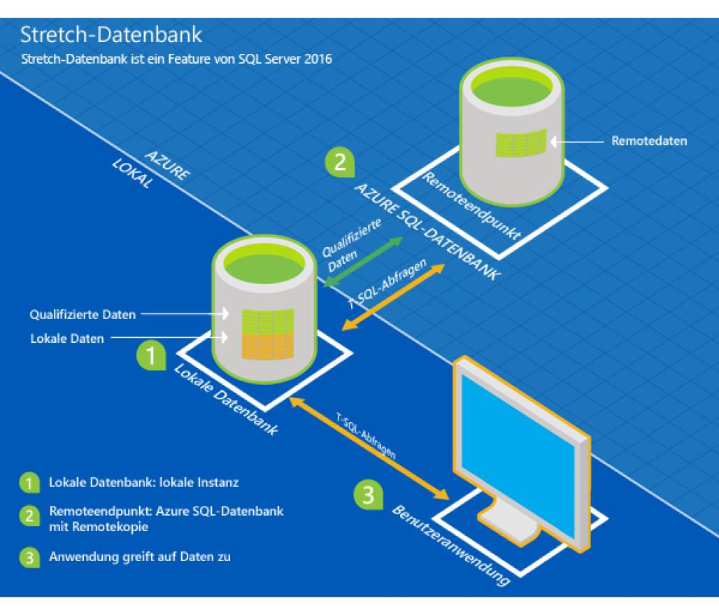 Skalierbar von cold bis hot data mit Stretch Database