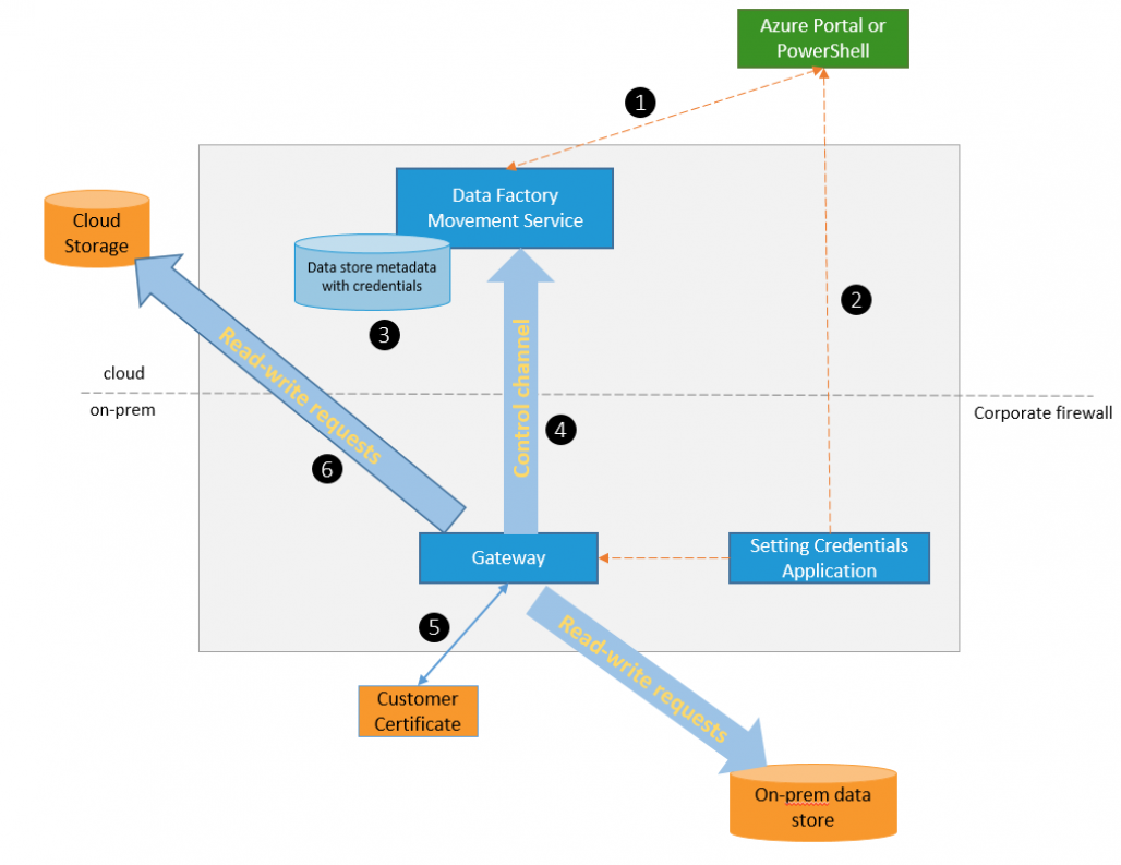 Azure Data Factory: Integration-Service für die Cloud